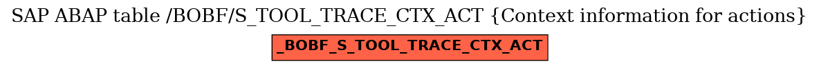 E-R Diagram for table /BOBF/S_TOOL_TRACE_CTX_ACT (Context information for actions)