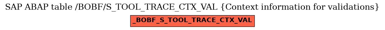 E-R Diagram for table /BOBF/S_TOOL_TRACE_CTX_VAL (Context information for validations)