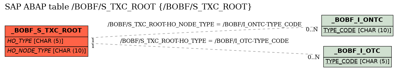 E-R Diagram for table /BOBF/S_TXC_ROOT (/BOBF/S_TXC_ROOT)