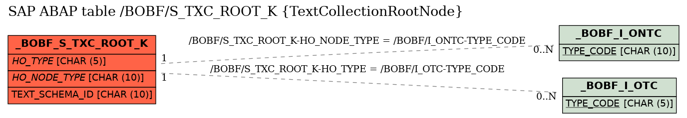 E-R Diagram for table /BOBF/S_TXC_ROOT_K (TextCollectionRootNode)