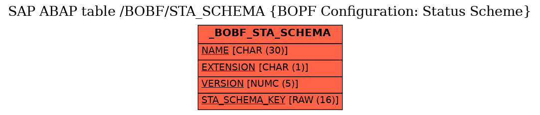 E-R Diagram for table /BOBF/STA_SCHEMA (BOPF Configuration: Status Scheme)