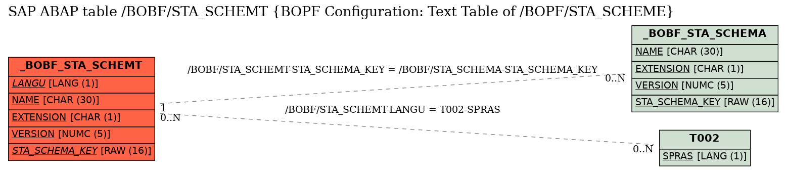 E-R Diagram for table /BOBF/STA_SCHEMT (BOPF Configuration: Text Table of /BOPF/STA_SCHEME)