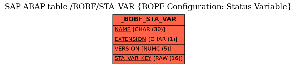 E-R Diagram for table /BOBF/STA_VAR (BOPF Configuration: Status Variable)