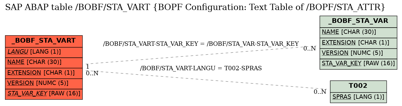 E-R Diagram for table /BOBF/STA_VART (BOPF Configuration: Text Table of /BOPF/STA_ATTR)