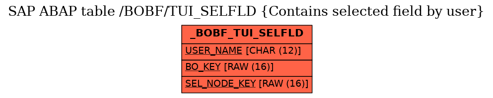 E-R Diagram for table /BOBF/TUI_SELFLD (Contains selected field by user)