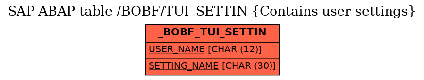 E-R Diagram for table /BOBF/TUI_SETTIN (Contains user settings)