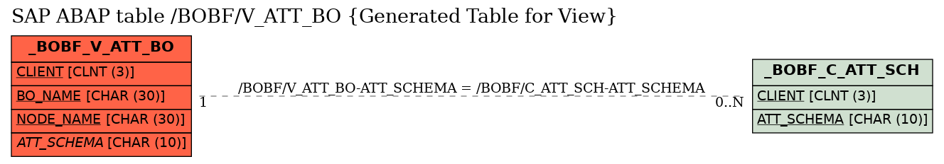 E-R Diagram for table /BOBF/V_ATT_BO (Generated Table for View)