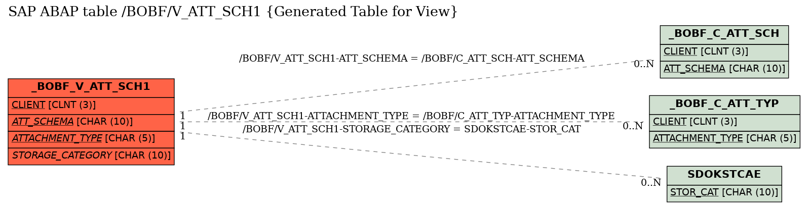 E-R Diagram for table /BOBF/V_ATT_SCH1 (Generated Table for View)