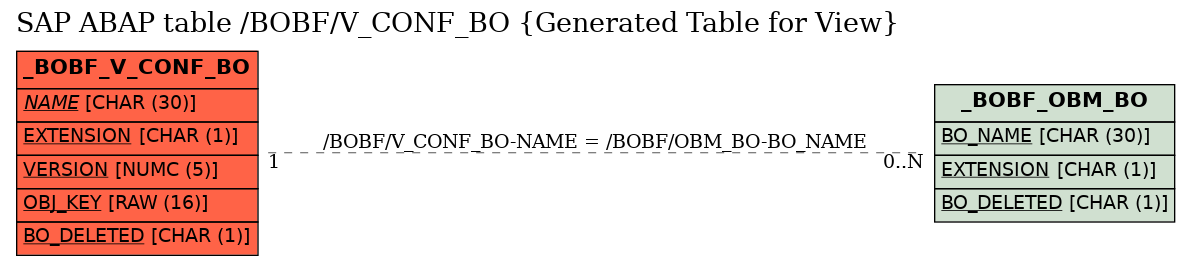 E-R Diagram for table /BOBF/V_CONF_BO (Generated Table for View)
