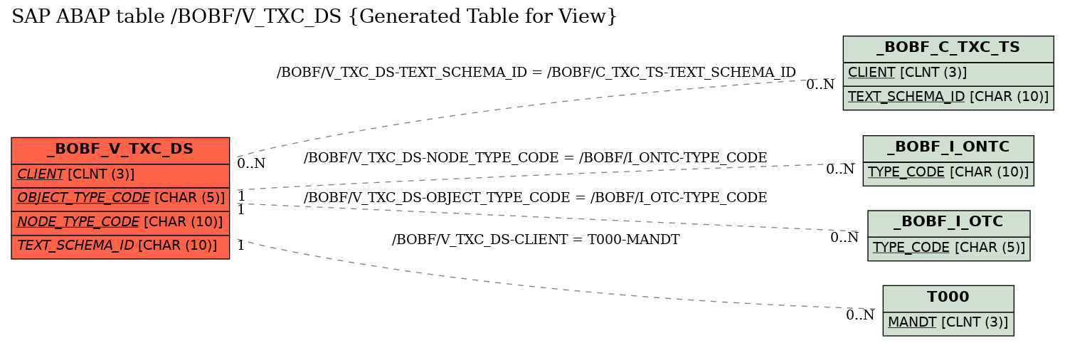 E-R Diagram for table /BOBF/V_TXC_DS (Generated Table for View)