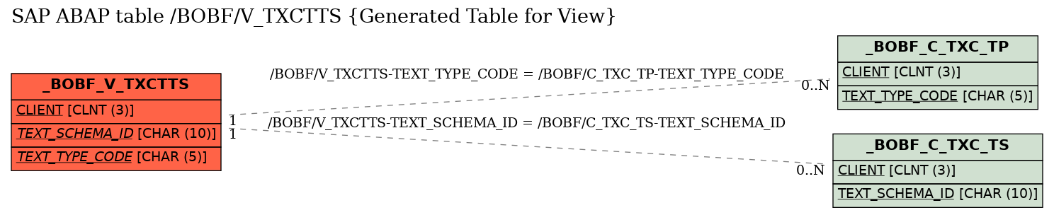 E-R Diagram for table /BOBF/V_TXCTTS (Generated Table for View)