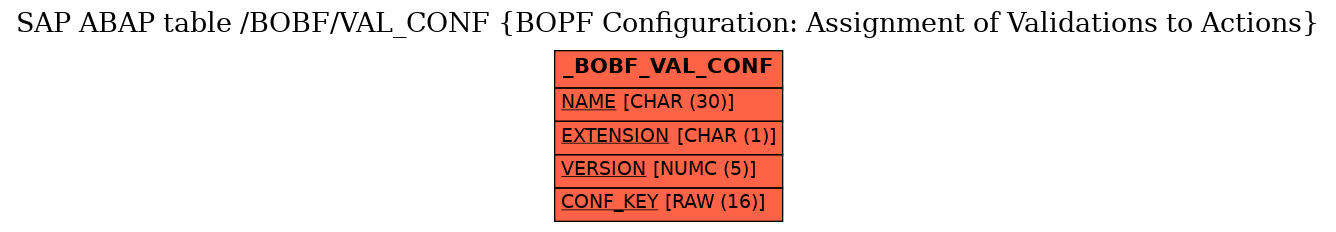 E-R Diagram for table /BOBF/VAL_CONF (BOPF Configuration: Assignment of Validations to Actions)