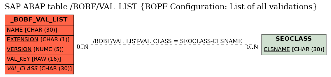 E-R Diagram for table /BOBF/VAL_LIST (BOPF Configuration: List of all validations)