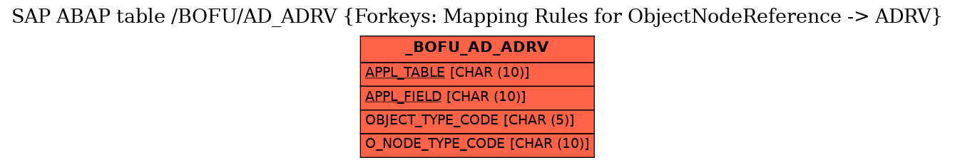 E-R Diagram for table /BOFU/AD_ADRV (Forkeys: Mapping Rules for ObjectNodeReference -> ADRV)