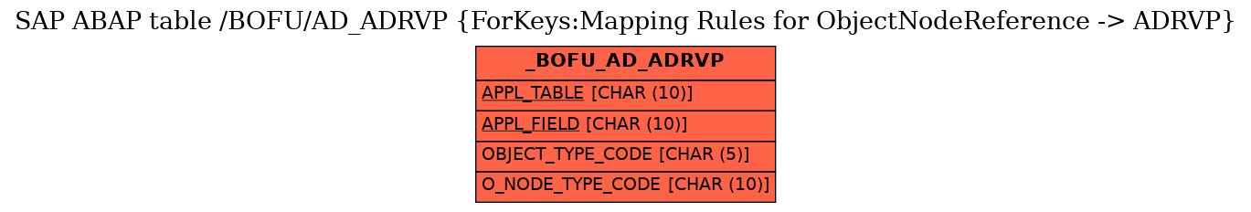 E-R Diagram for table /BOFU/AD_ADRVP (ForKeys:Mapping Rules for ObjectNodeReference -> ADRVP)