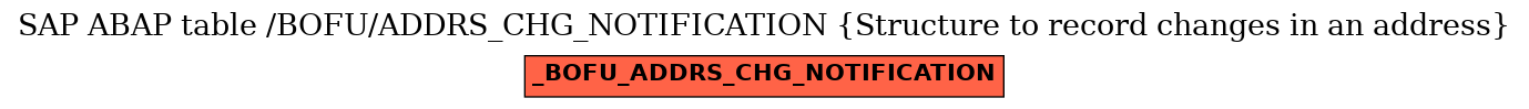 E-R Diagram for table /BOFU/ADDRS_CHG_NOTIFICATION (Structure to record changes in an address)