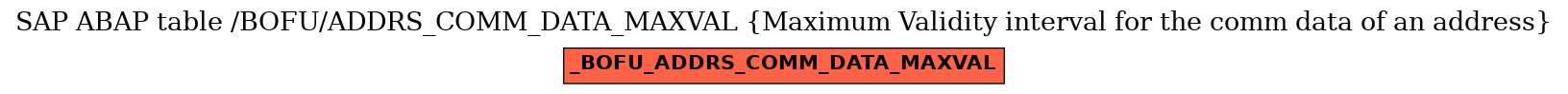 E-R Diagram for table /BOFU/ADDRS_COMM_DATA_MAXVAL (Maximum Validity interval for the comm data of an address)