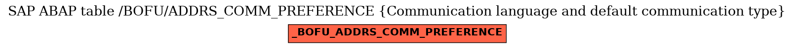 E-R Diagram for table /BOFU/ADDRS_COMM_PREFERENCE (Communication language and default communication type)