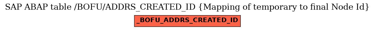 E-R Diagram for table /BOFU/ADDRS_CREATED_ID (Mapping of temporary to final Node Id)