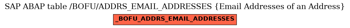 E-R Diagram for table /BOFU/ADDRS_EMAIL_ADDRESSES (Email Addresses of an Address)