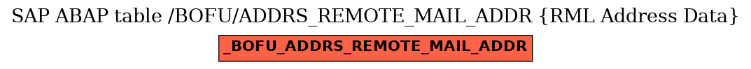 E-R Diagram for table /BOFU/ADDRS_REMOTE_MAIL_ADDR (RML Address Data)