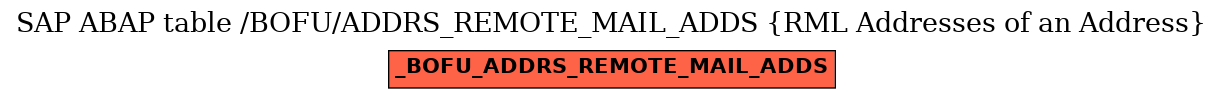 E-R Diagram for table /BOFU/ADDRS_REMOTE_MAIL_ADDS (RML Addresses of an Address)