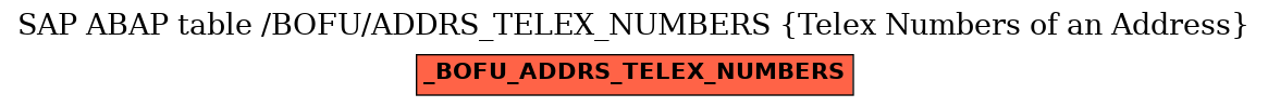 E-R Diagram for table /BOFU/ADDRS_TELEX_NUMBERS (Telex Numbers of an Address)