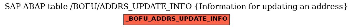 E-R Diagram for table /BOFU/ADDRS_UPDATE_INFO (Information for updating an address)