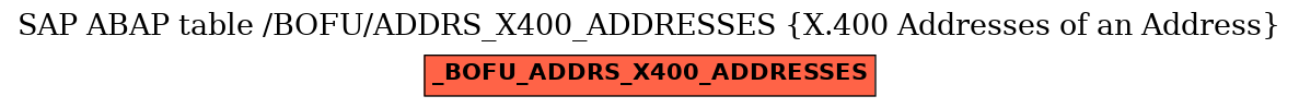 E-R Diagram for table /BOFU/ADDRS_X400_ADDRESSES (X.400 Addresses of an Address)