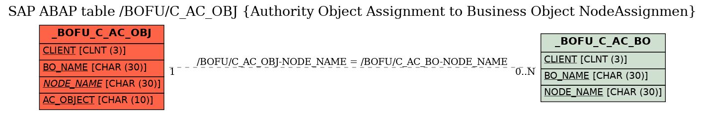 E-R Diagram for table /BOFU/C_AC_OBJ (Authority Object Assignment to Business Object NodeAssignmen)