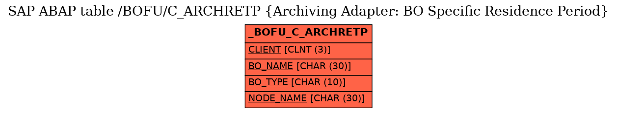 E-R Diagram for table /BOFU/C_ARCHRETP (Archiving Adapter: BO Specific Residence Period)