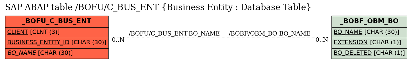 E-R Diagram for table /BOFU/C_BUS_ENT (Business Entity : Database Table)
