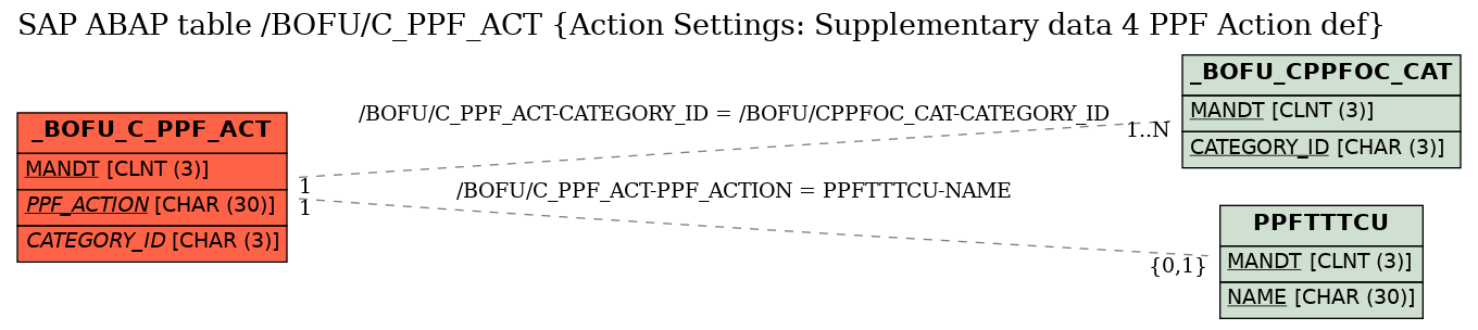 E-R Diagram for table /BOFU/C_PPF_ACT (Action Settings: Supplementary data 4 PPF Action def)