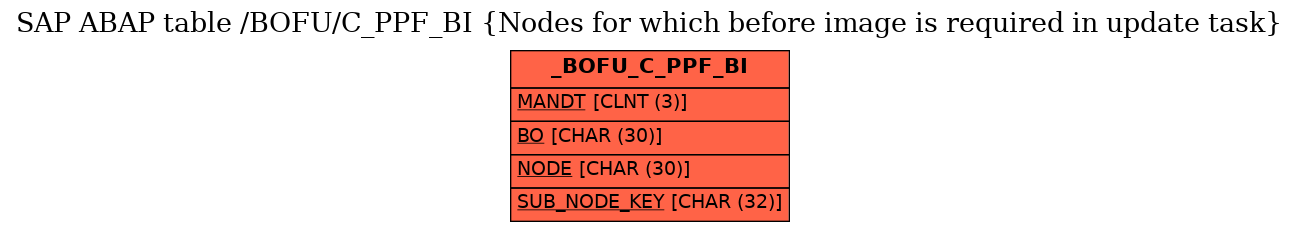 E-R Diagram for table /BOFU/C_PPF_BI (Nodes for which before image is required in update task)