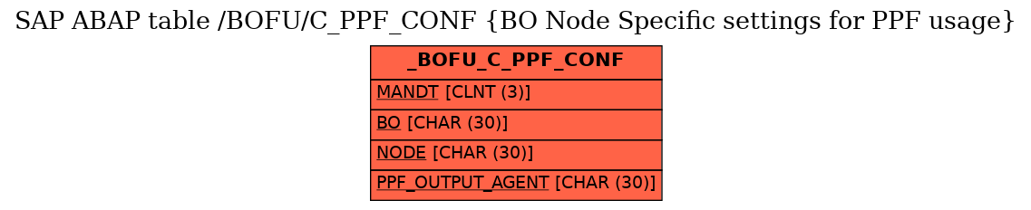 E-R Diagram for table /BOFU/C_PPF_CONF (BO Node Specific settings for PPF usage)