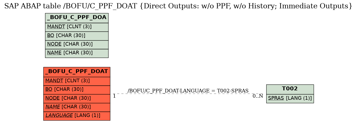 E-R Diagram for table /BOFU/C_PPF_DOAT (Direct Outputs: w/o PPF, w/o History; Immediate Outputs)