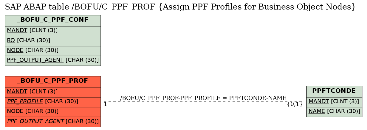 E-R Diagram for table /BOFU/C_PPF_PROF (Assign PPF Profiles for Business Object Nodes)