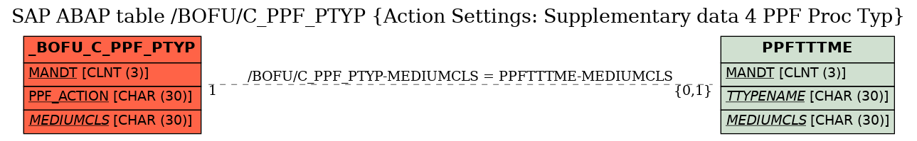 E-R Diagram for table /BOFU/C_PPF_PTYP (Action Settings: Supplementary data 4 PPF Proc Typ)