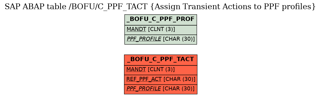 E-R Diagram for table /BOFU/C_PPF_TACT (Assign Transient Actions to PPF profiles)