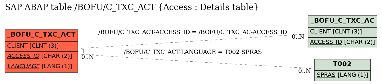 E-R Diagram for table /BOFU/C_TXC_ACT (Access : Details table)