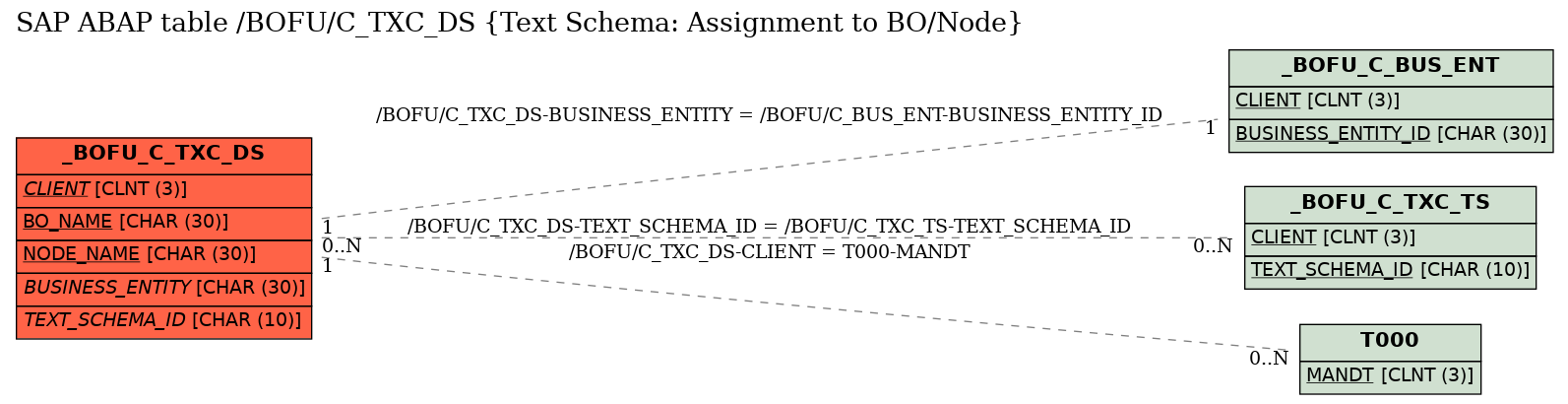 E-R Diagram for table /BOFU/C_TXC_DS (Text Schema: Assignment to BO/Node)