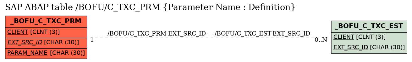 E-R Diagram for table /BOFU/C_TXC_PRM (Parameter Name : Definition)