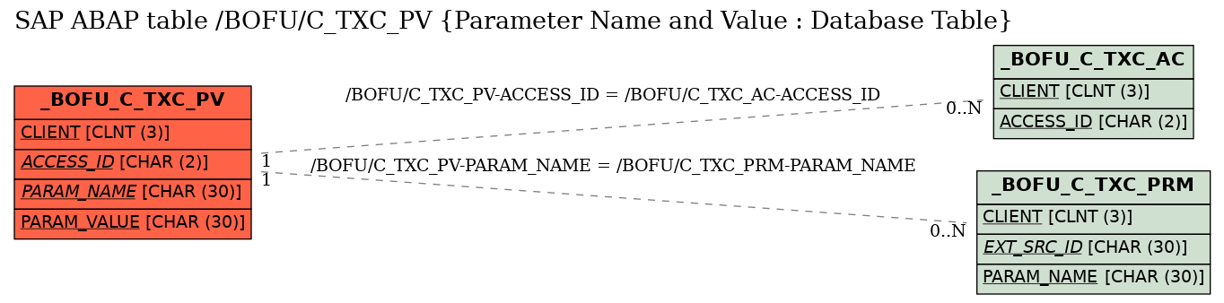 E-R Diagram for table /BOFU/C_TXC_PV (Parameter Name and Value : Database Table)