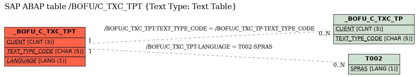 E-R Diagram for table /BOFU/C_TXC_TPT (Text Type: Text Table)