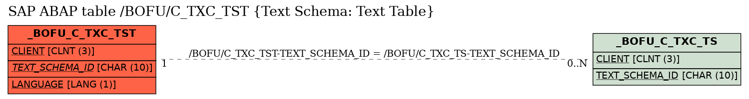 E-R Diagram for table /BOFU/C_TXC_TST (Text Schema: Text Table)