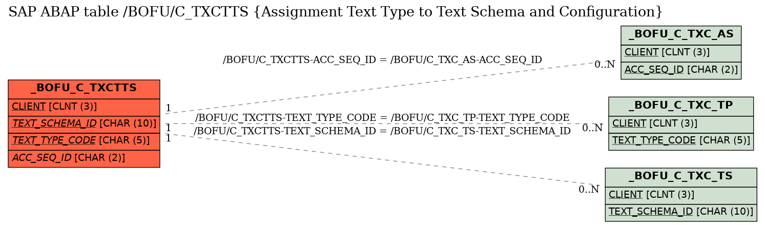 E-R Diagram for table /BOFU/C_TXCTTS (Assignment Text Type to Text Schema and Configuration)