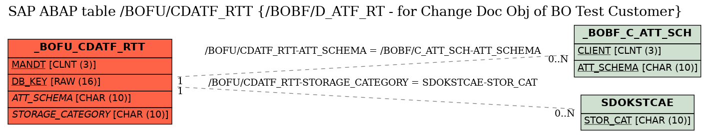 E-R Diagram for table /BOFU/CDATF_RTT (/BOBF/D_ATF_RT - for Change Doc Obj of BO Test Customer)