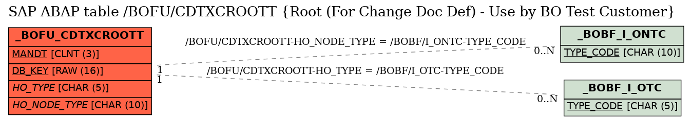 E-R Diagram for table /BOFU/CDTXCROOTT (Root (For Change Doc Def) - Use by BO Test Customer)