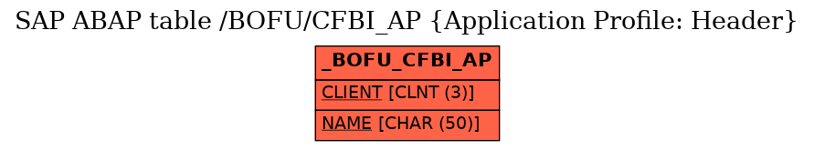 E-R Diagram for table /BOFU/CFBI_AP (Application Profile: Header)