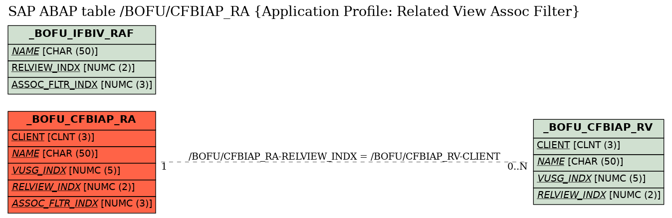 E-R Diagram for table /BOFU/CFBIAP_RA (Application Profile: Related View Assoc Filter)